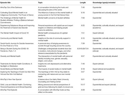 Science Communication in Public Radio: The Case Study of MindTap